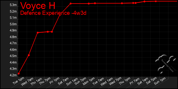 Last 31 Days Graph of Voyce H