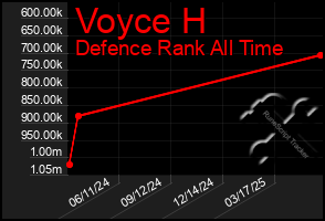 Total Graph of Voyce H