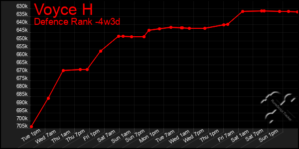 Last 31 Days Graph of Voyce H