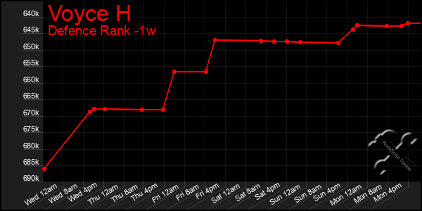 Last 7 Days Graph of Voyce H