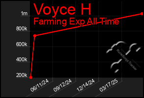 Total Graph of Voyce H