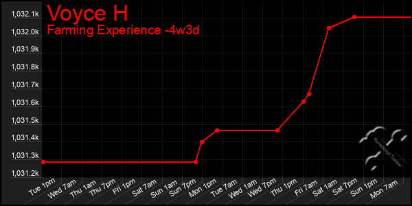 Last 31 Days Graph of Voyce H