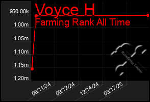 Total Graph of Voyce H