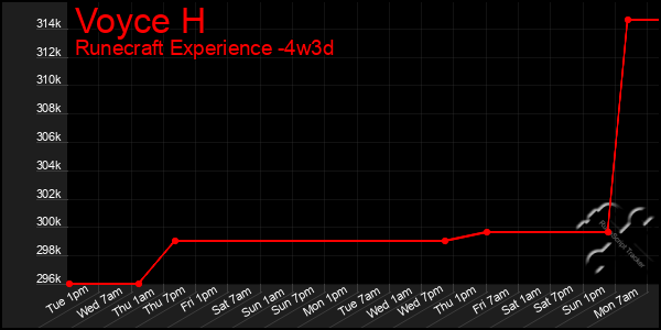 Last 31 Days Graph of Voyce H