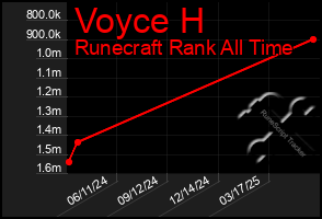 Total Graph of Voyce H