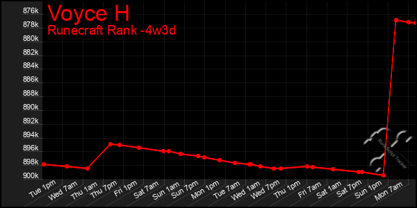 Last 31 Days Graph of Voyce H