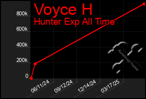 Total Graph of Voyce H