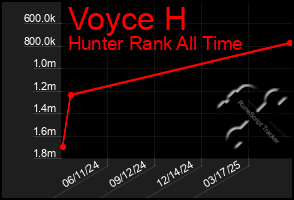 Total Graph of Voyce H