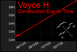 Total Graph of Voyce H