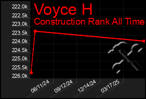 Total Graph of Voyce H