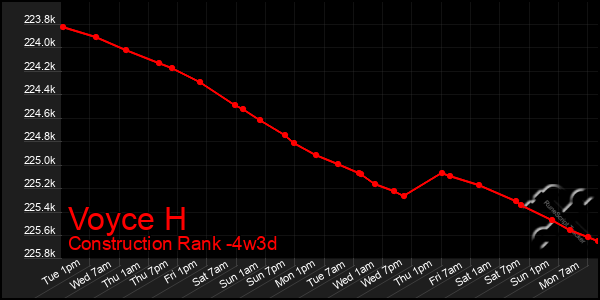 Last 31 Days Graph of Voyce H
