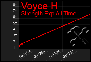 Total Graph of Voyce H