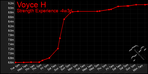 Last 31 Days Graph of Voyce H