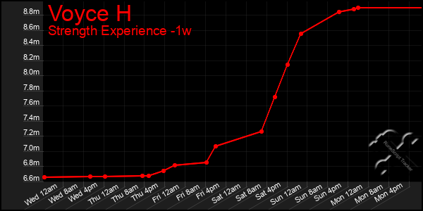Last 7 Days Graph of Voyce H