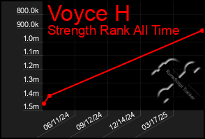 Total Graph of Voyce H