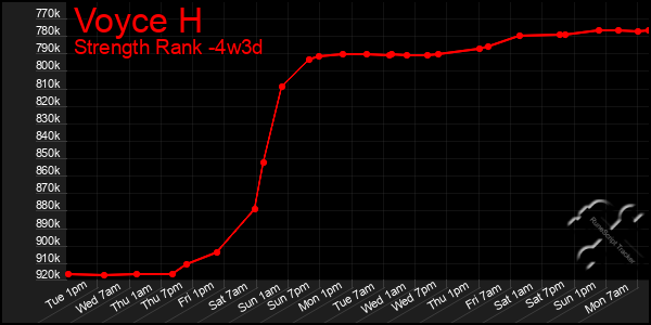 Last 31 Days Graph of Voyce H