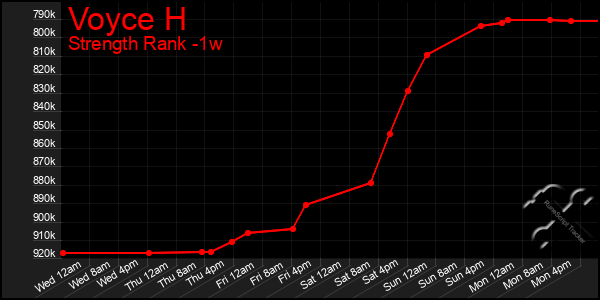 Last 7 Days Graph of Voyce H