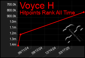 Total Graph of Voyce H