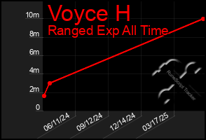 Total Graph of Voyce H