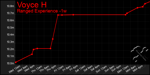 Last 7 Days Graph of Voyce H