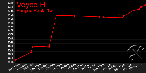 Last 7 Days Graph of Voyce H