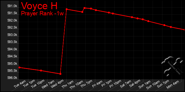 Last 7 Days Graph of Voyce H
