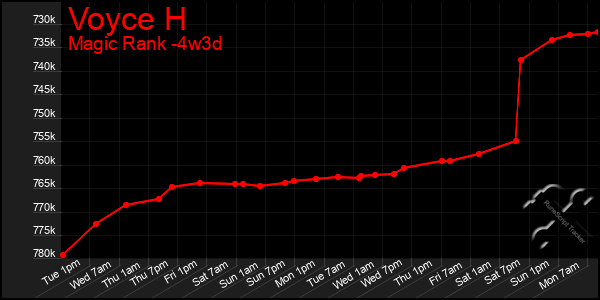 Last 31 Days Graph of Voyce H