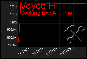 Total Graph of Voyce H