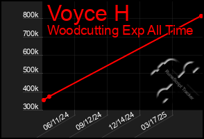 Total Graph of Voyce H