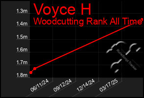 Total Graph of Voyce H