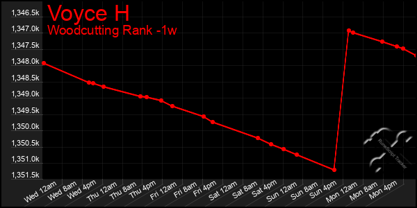 Last 7 Days Graph of Voyce H