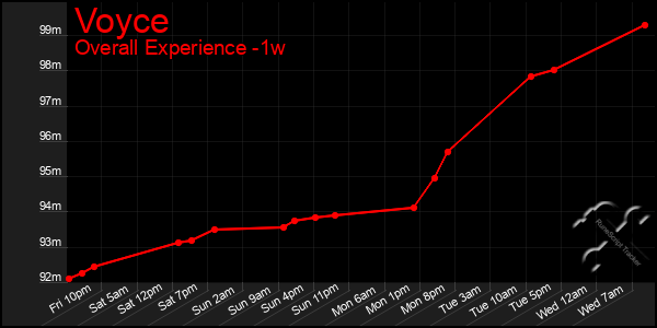 1 Week Graph of Voyce
