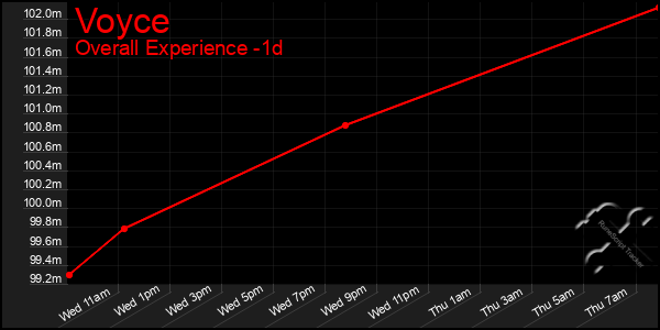 Last 24 Hours Graph of Voyce