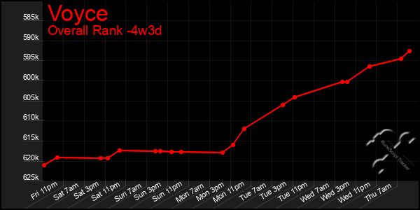Last 31 Days Graph of Voyce