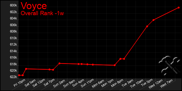 1 Week Graph of Voyce