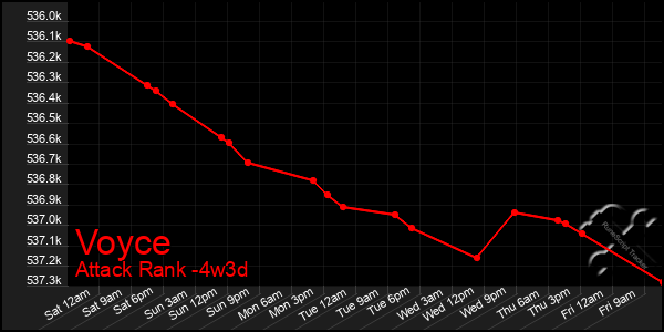 Last 31 Days Graph of Voyce