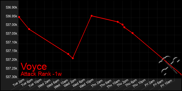 Last 7 Days Graph of Voyce