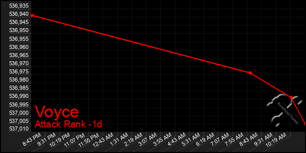 Last 24 Hours Graph of Voyce