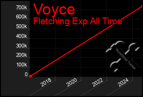 Total Graph of Voyce