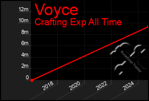 Total Graph of Voyce