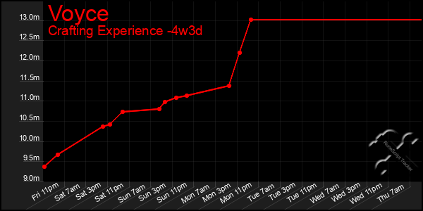 Last 31 Days Graph of Voyce