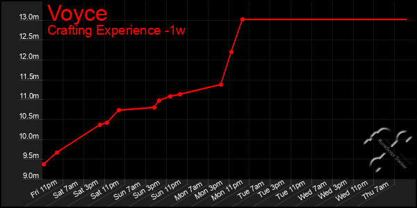 Last 7 Days Graph of Voyce