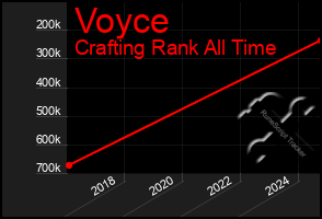 Total Graph of Voyce