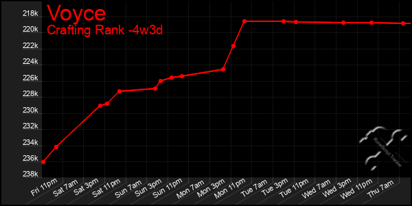 Last 31 Days Graph of Voyce