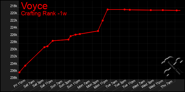 Last 7 Days Graph of Voyce