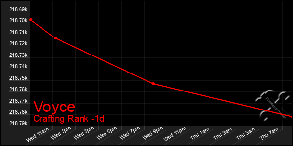 Last 24 Hours Graph of Voyce