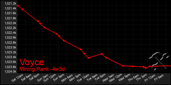 Last 31 Days Graph of Voyce