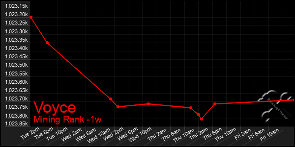 Last 7 Days Graph of Voyce