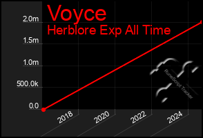 Total Graph of Voyce