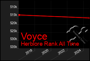 Total Graph of Voyce